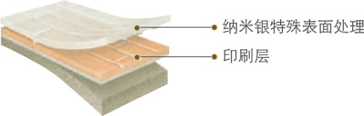 摩登 - UV層, 透明層(0.3mm), 印刷層, 尺寸穩定層, 底層